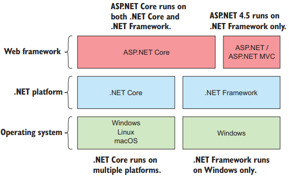 Hướng dẫn tự học lập trình ASP.NET Core toàn tập